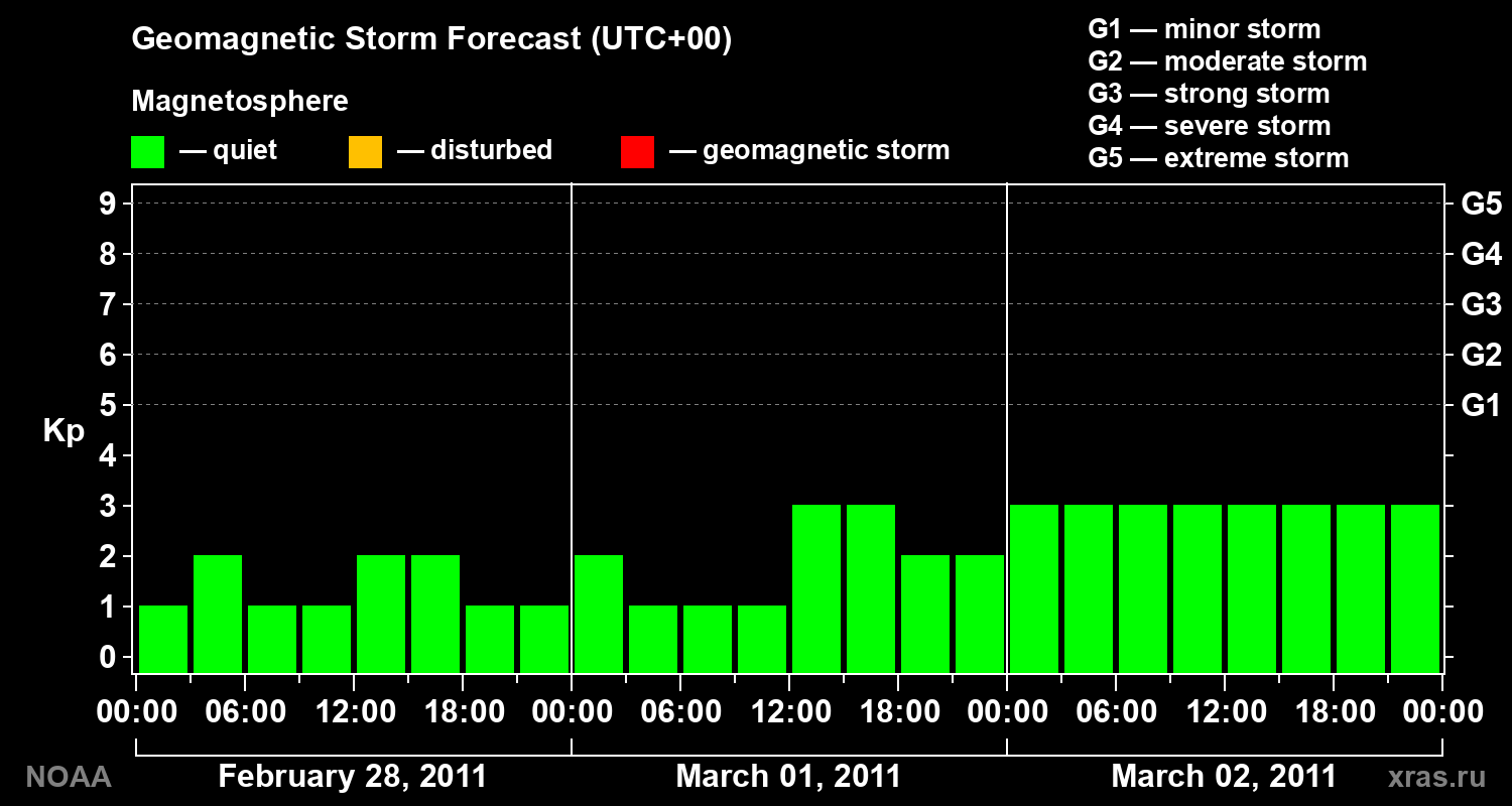 Geomagnetic index Kp forecast for three days