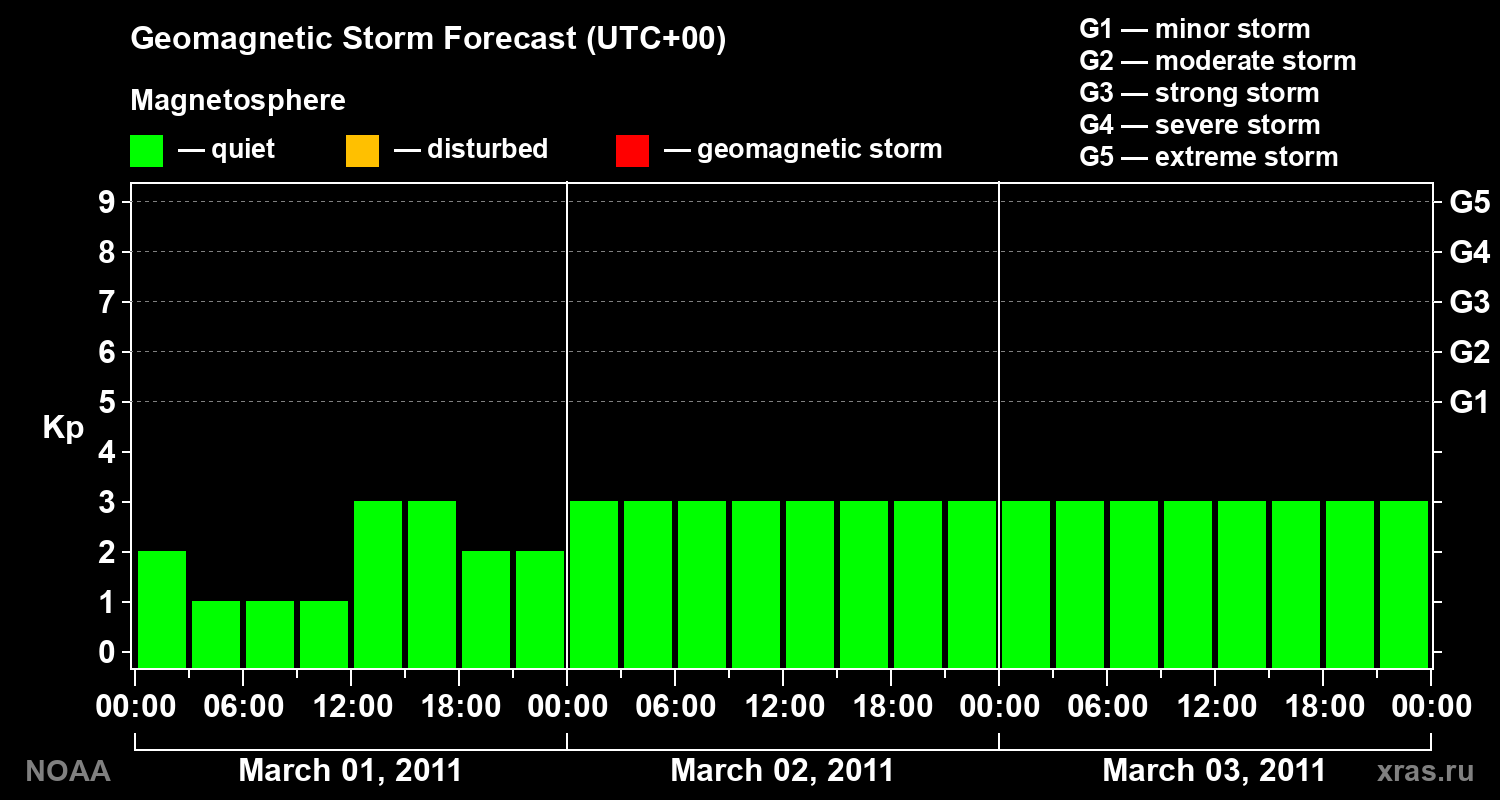 Geomagnetic index Kp forecast for three days