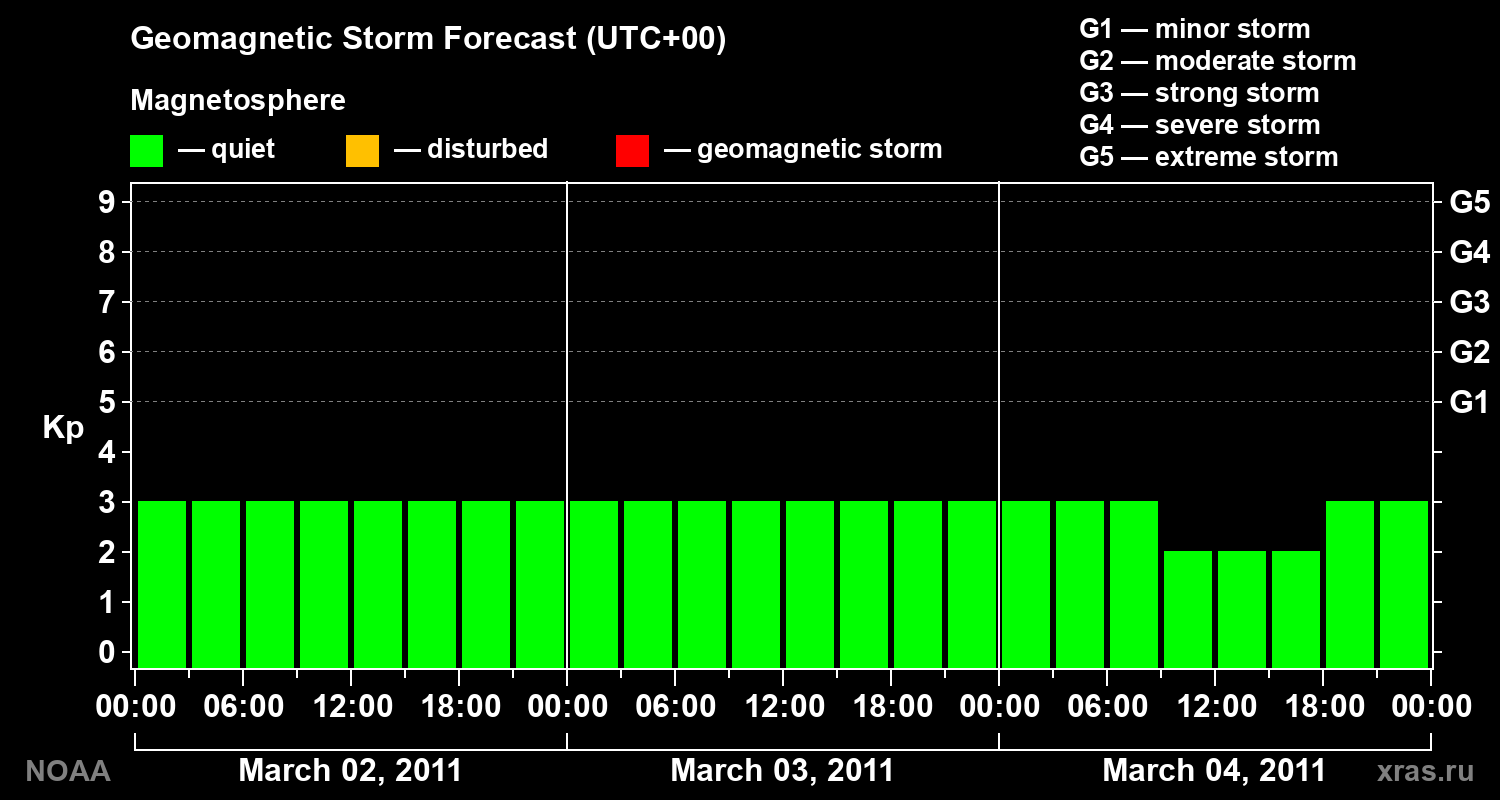 Geomagnetic index Kp forecast for three days