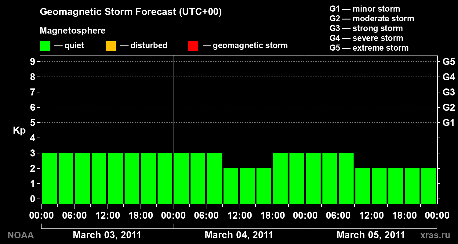 Geomagnetic index Kp forecast for three days