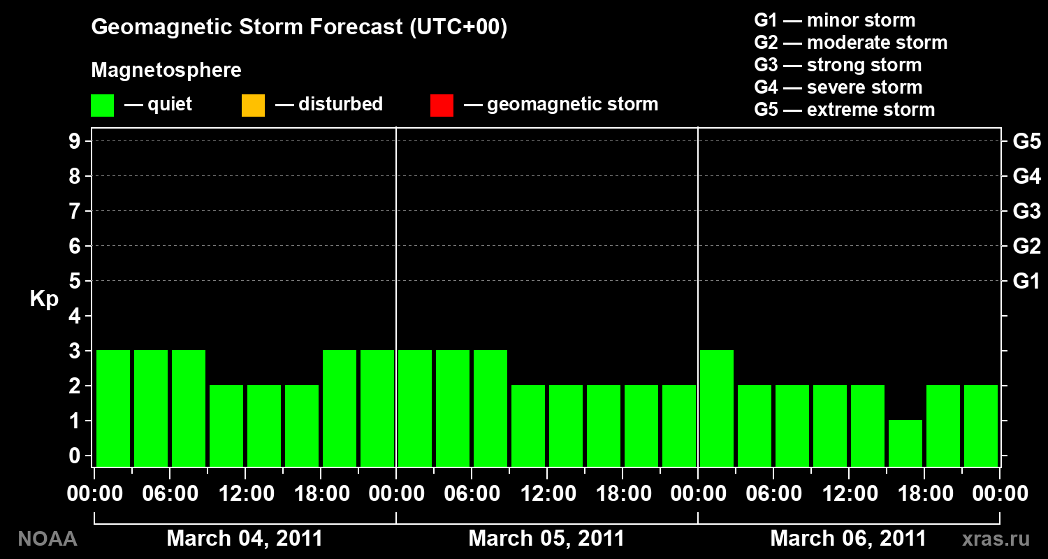 Geomagnetic index Kp forecast for three days