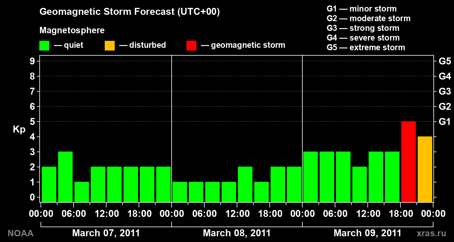 Geomagnetic index Kp forecast for three days