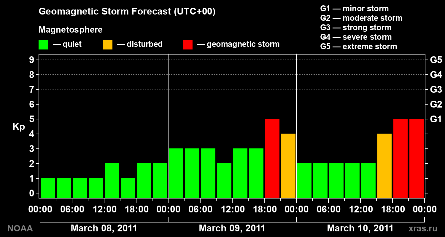 Geomagnetic index Kp forecast for three days
