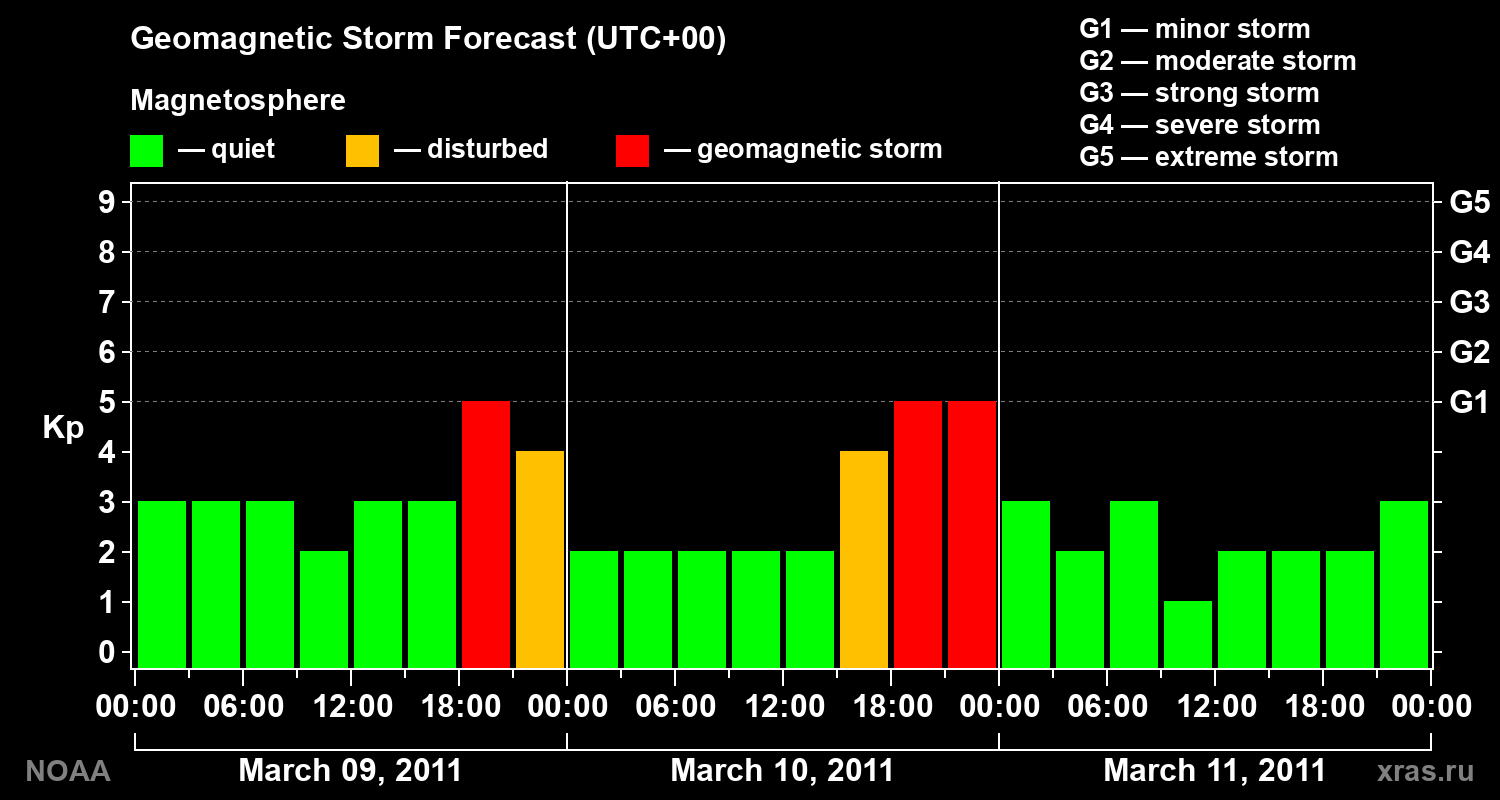 Geomagnetic index Kp forecast for three days