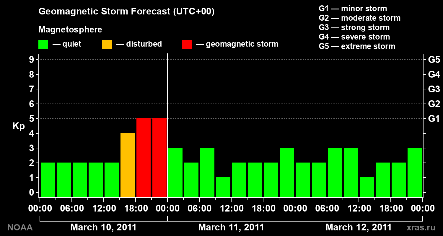 Geomagnetic index Kp forecast for three days