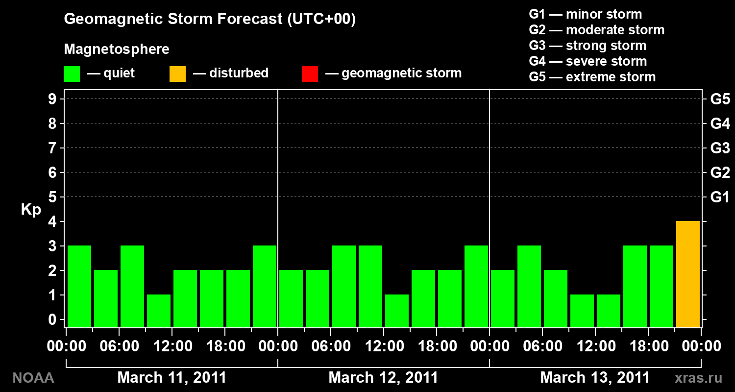Geomagnetic index Kp forecast for three days