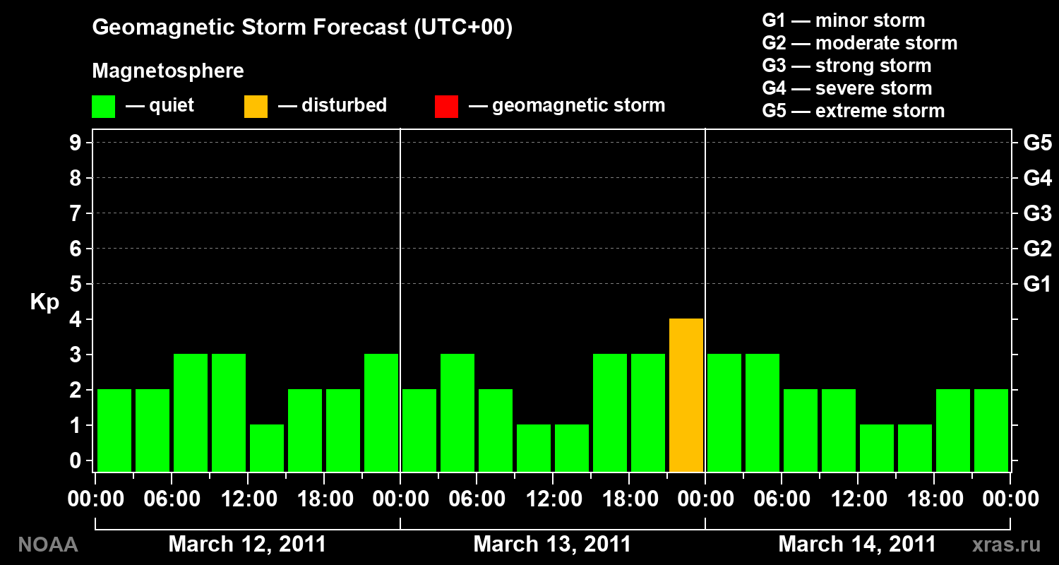Geomagnetic index Kp forecast for three days