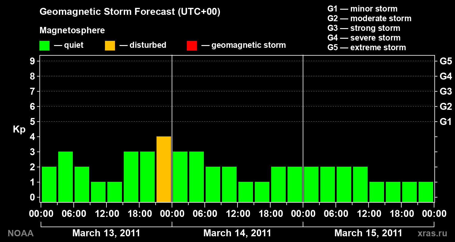 Geomagnetic index Kp forecast for three days