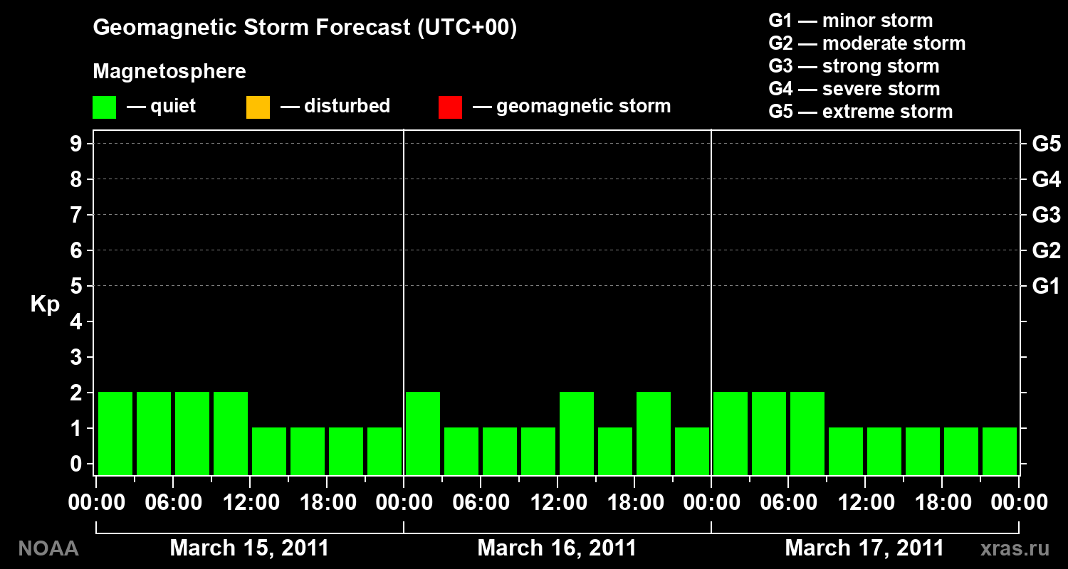 Geomagnetic index Kp forecast for three days