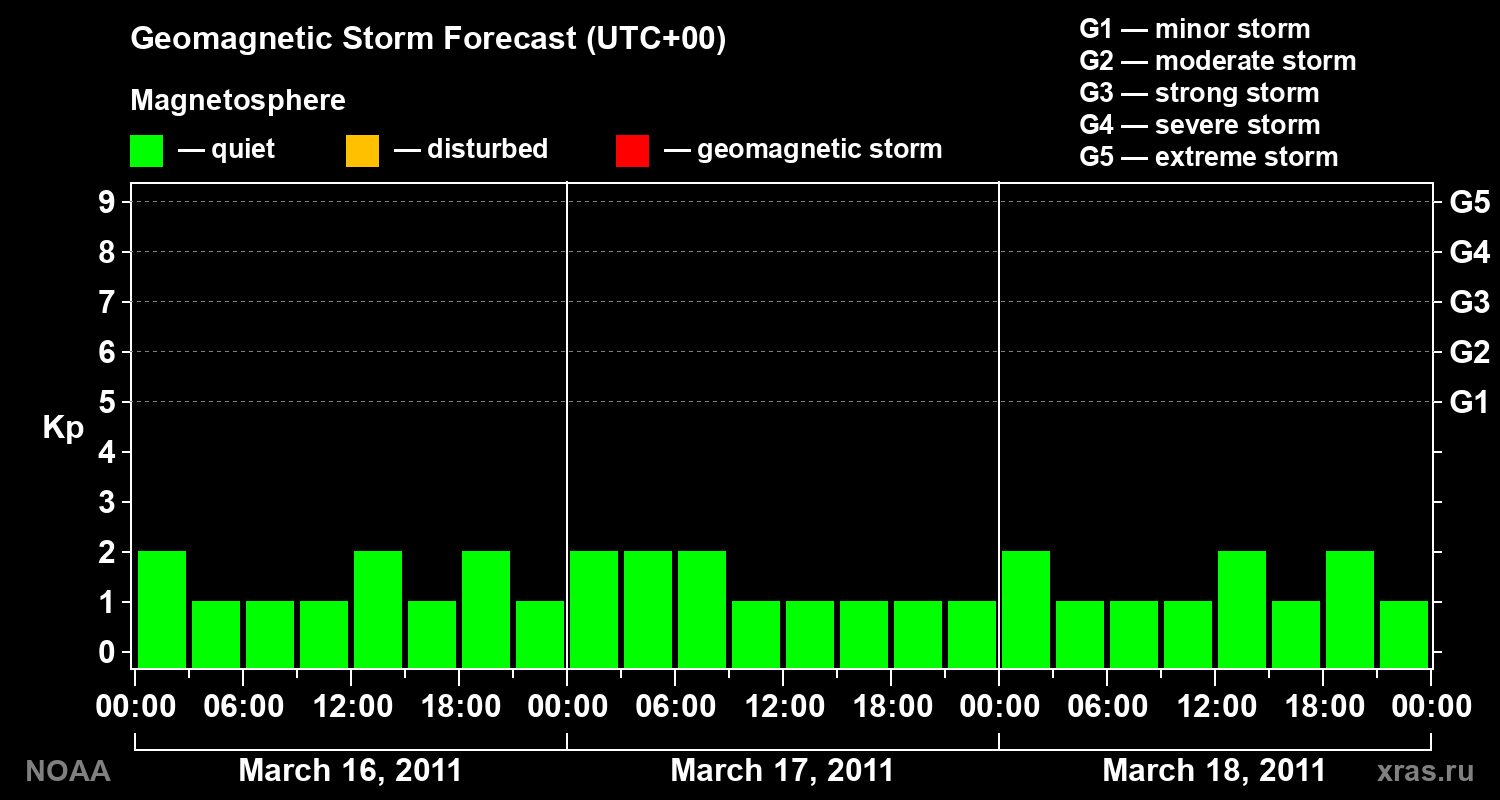 Geomagnetic index Kp forecast for three days