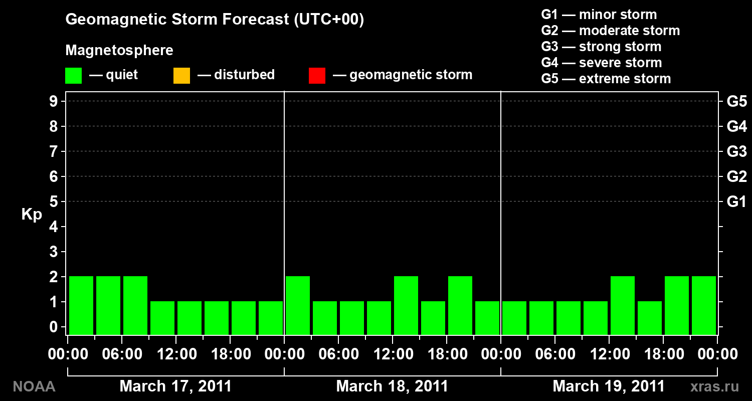 Geomagnetic index Kp forecast for three days