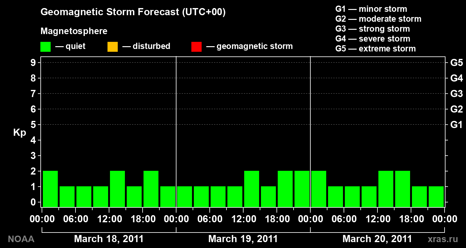 Geomagnetic index Kp forecast for three days