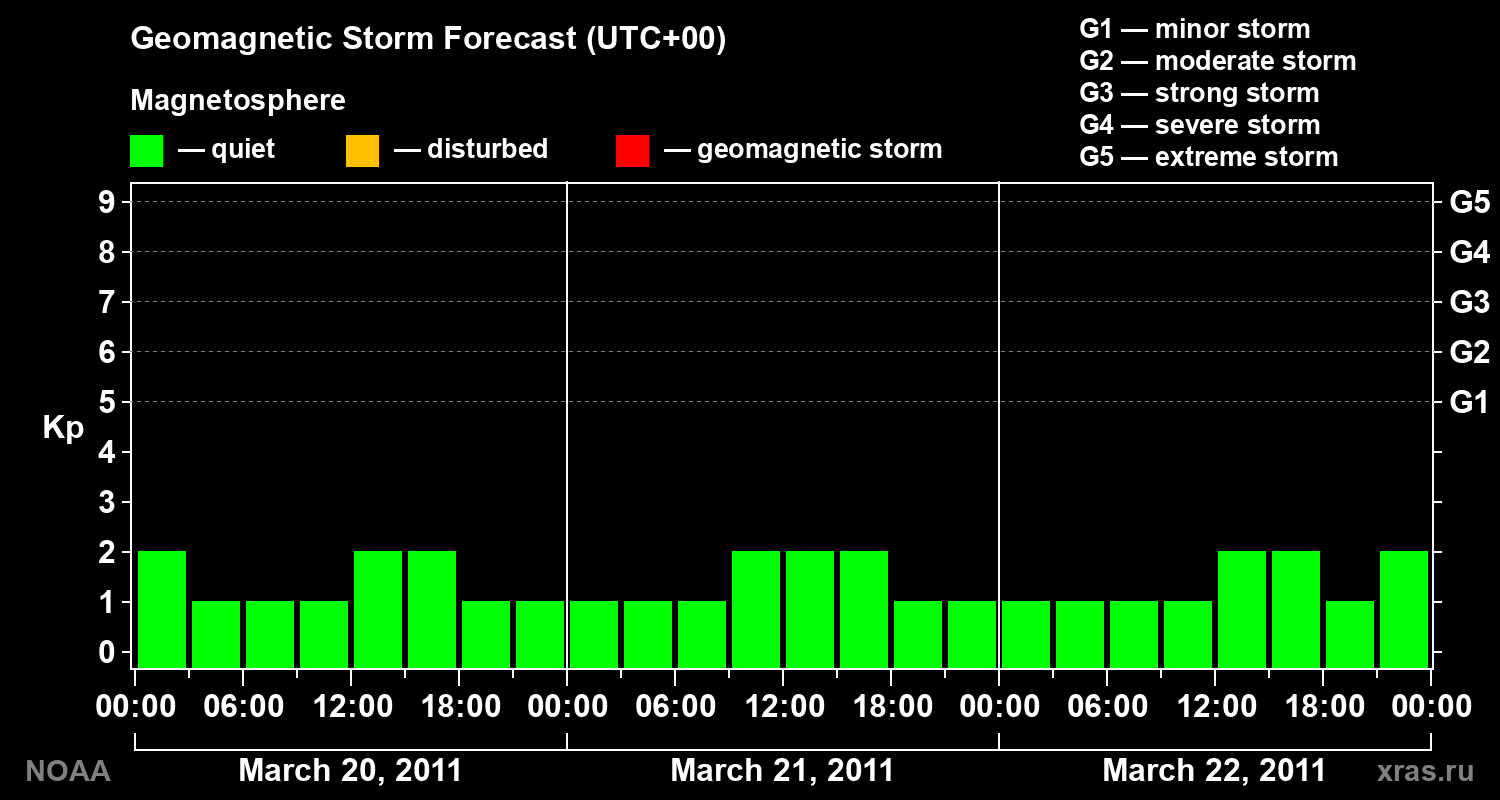 Geomagnetic index Kp forecast for three days