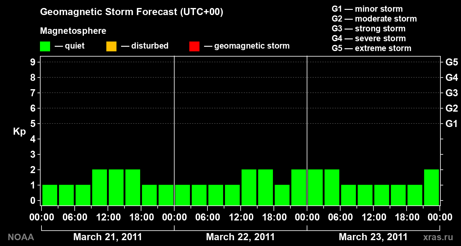 Geomagnetic index Kp forecast for three days