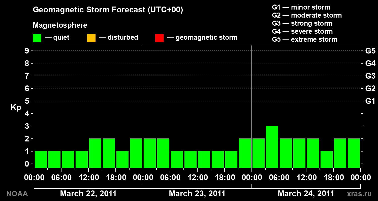 Geomagnetic index Kp forecast for three days