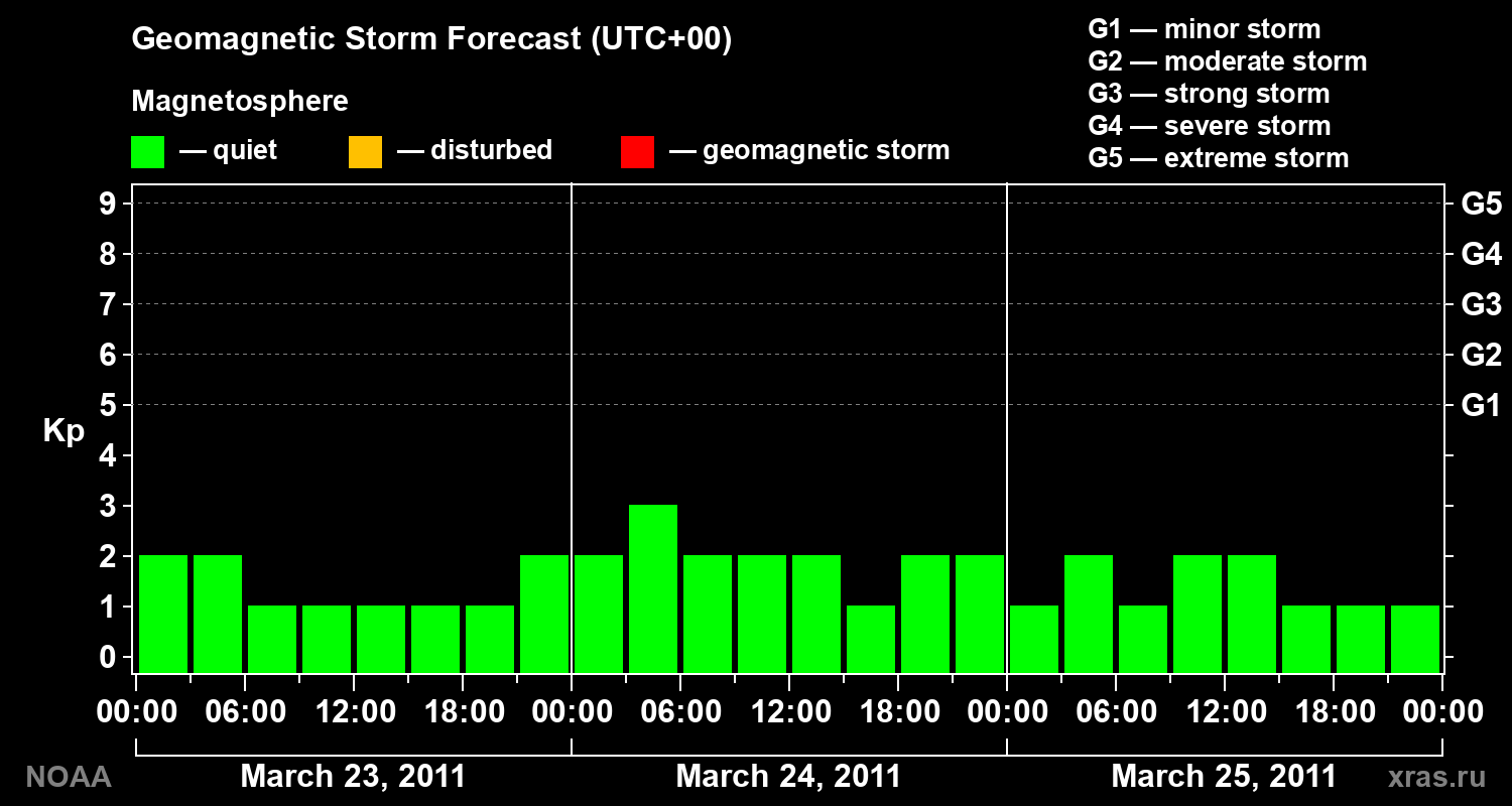 Geomagnetic index Kp forecast for three days