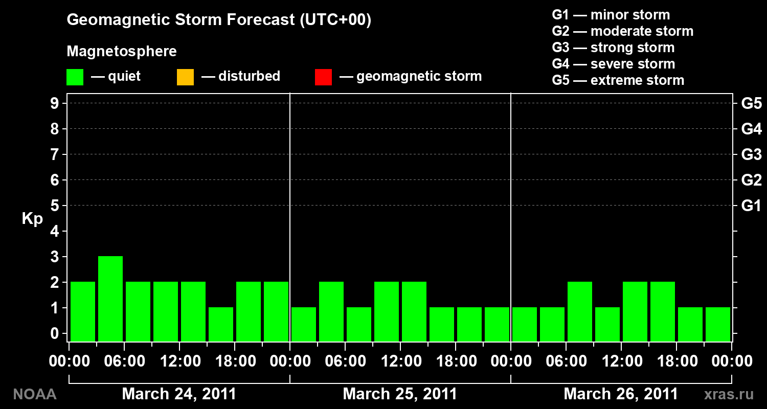 Geomagnetic index Kp forecast for three days