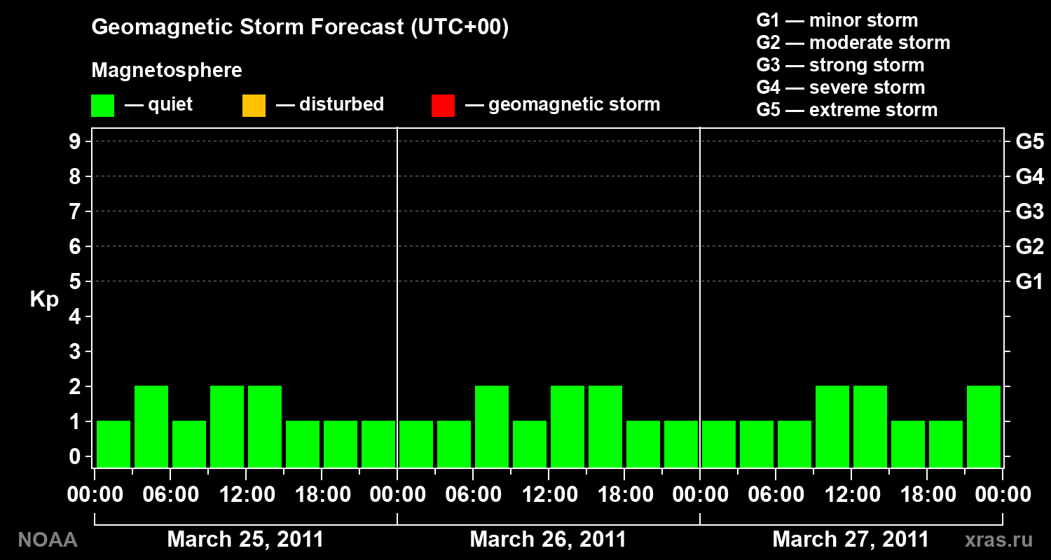 Geomagnetic index Kp forecast for three days