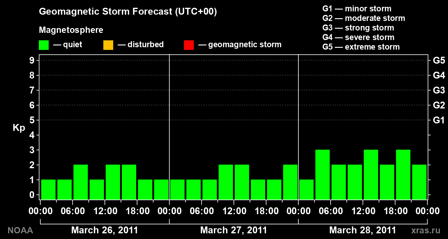 Geomagnetic index Kp forecast for three days