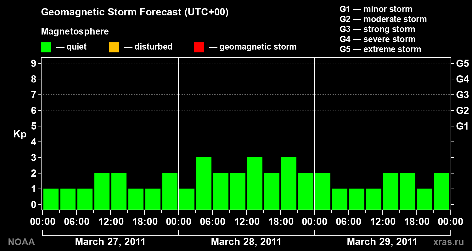 Geomagnetic index Kp forecast for three days