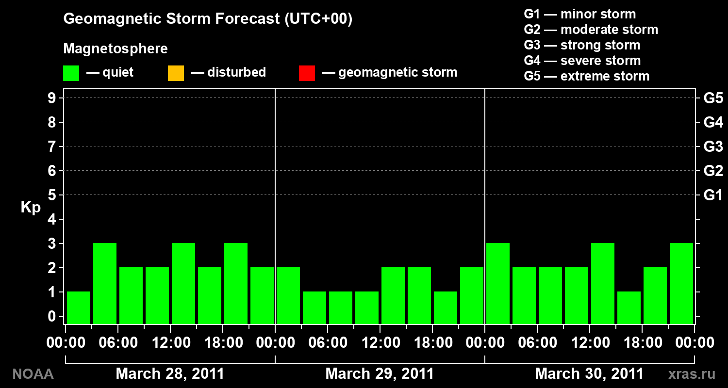Geomagnetic index Kp forecast for three days