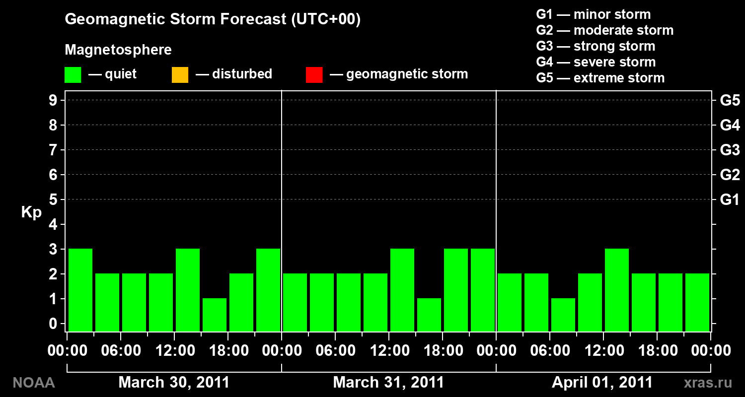 Geomagnetic index Kp forecast for three days