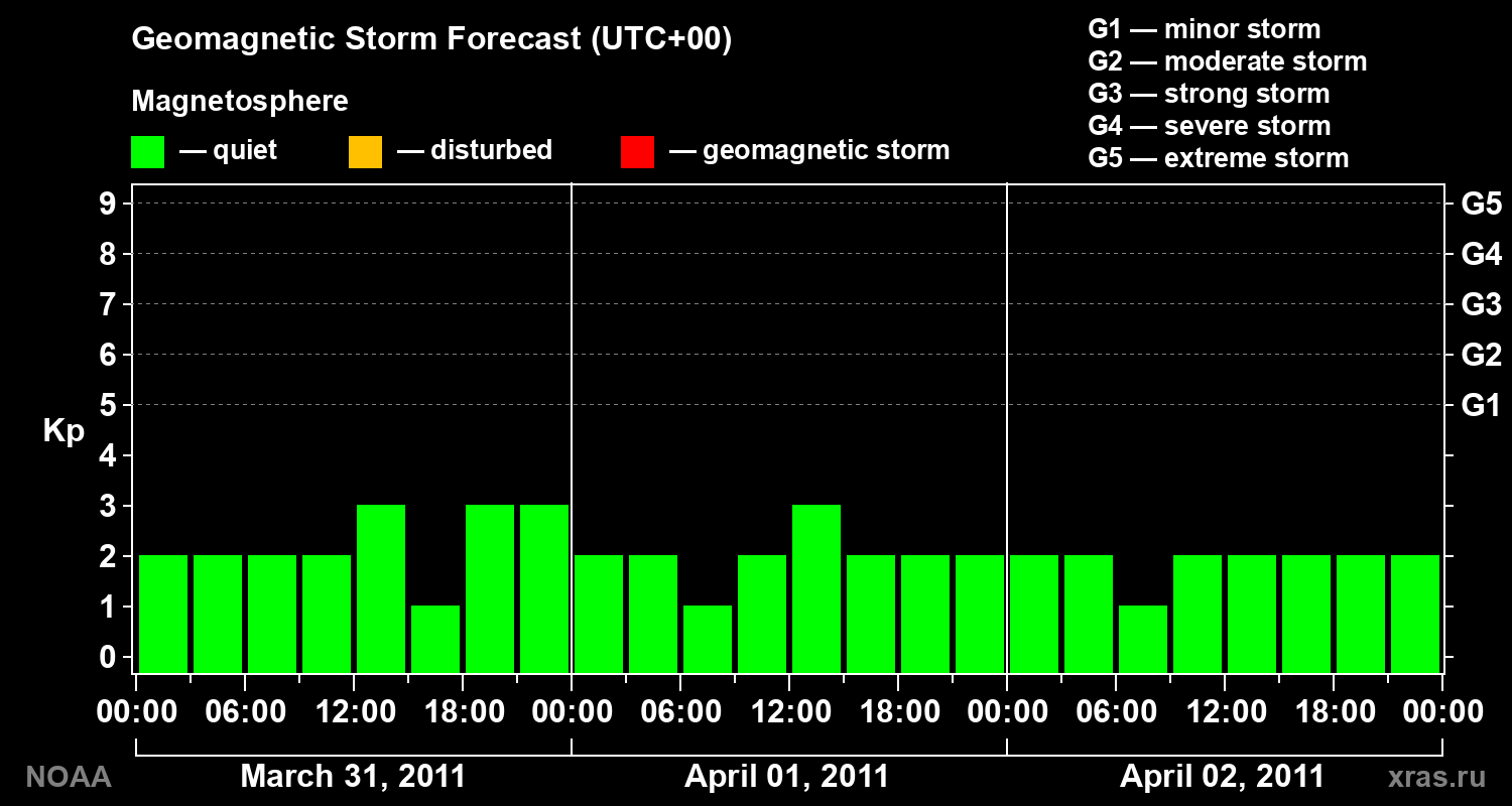 Geomagnetic index Kp forecast for three days