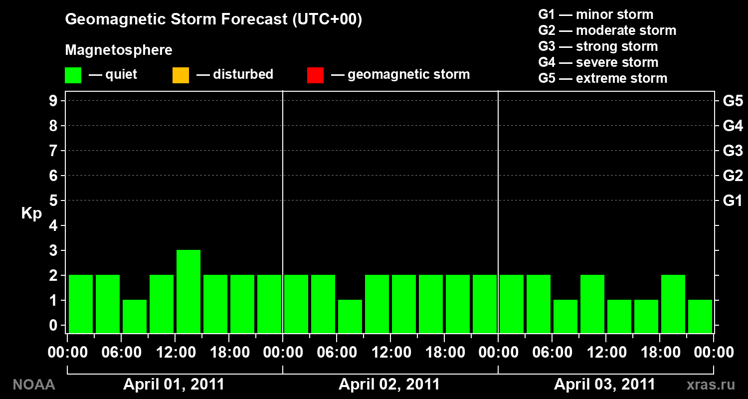 Geomagnetic index Kp forecast for three days