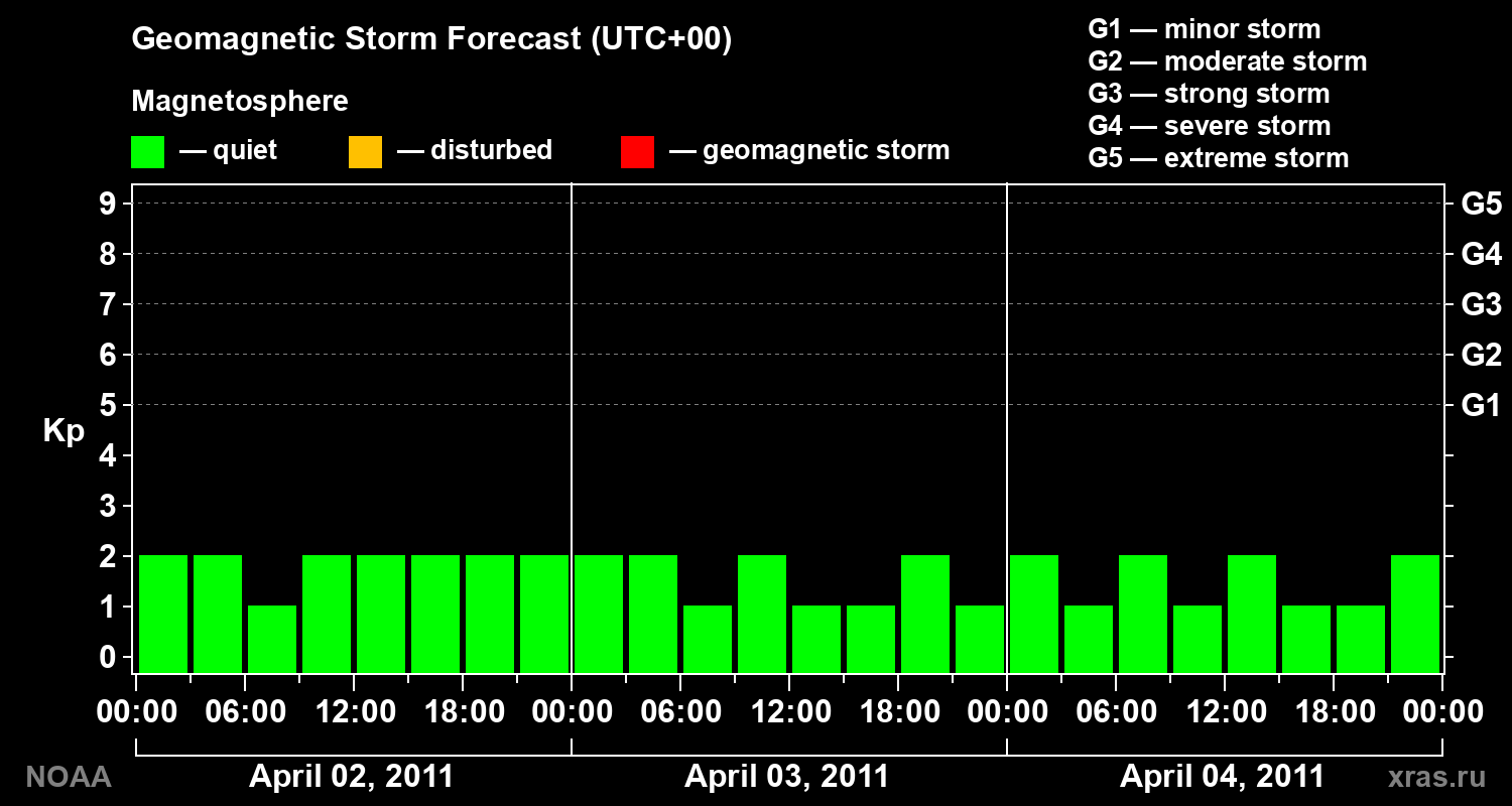 Geomagnetic index Kp forecast for three days