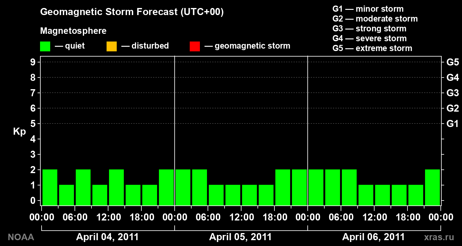 Geomagnetic index Kp forecast for three days