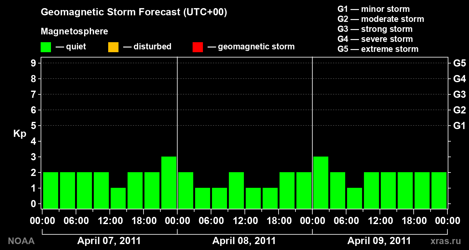Geomagnetic index Kp forecast for three days