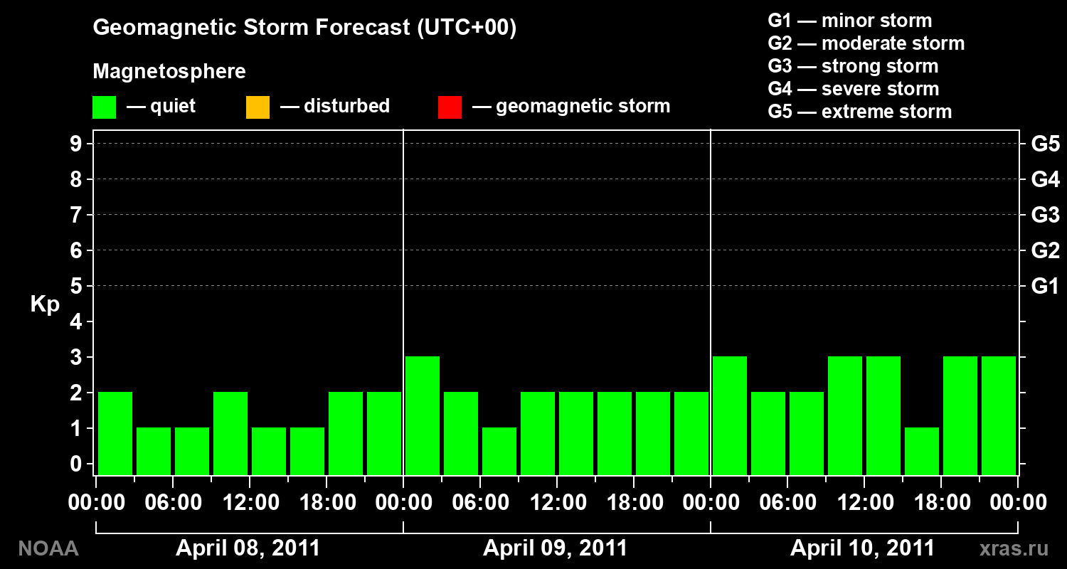 Geomagnetic index Kp forecast for three days