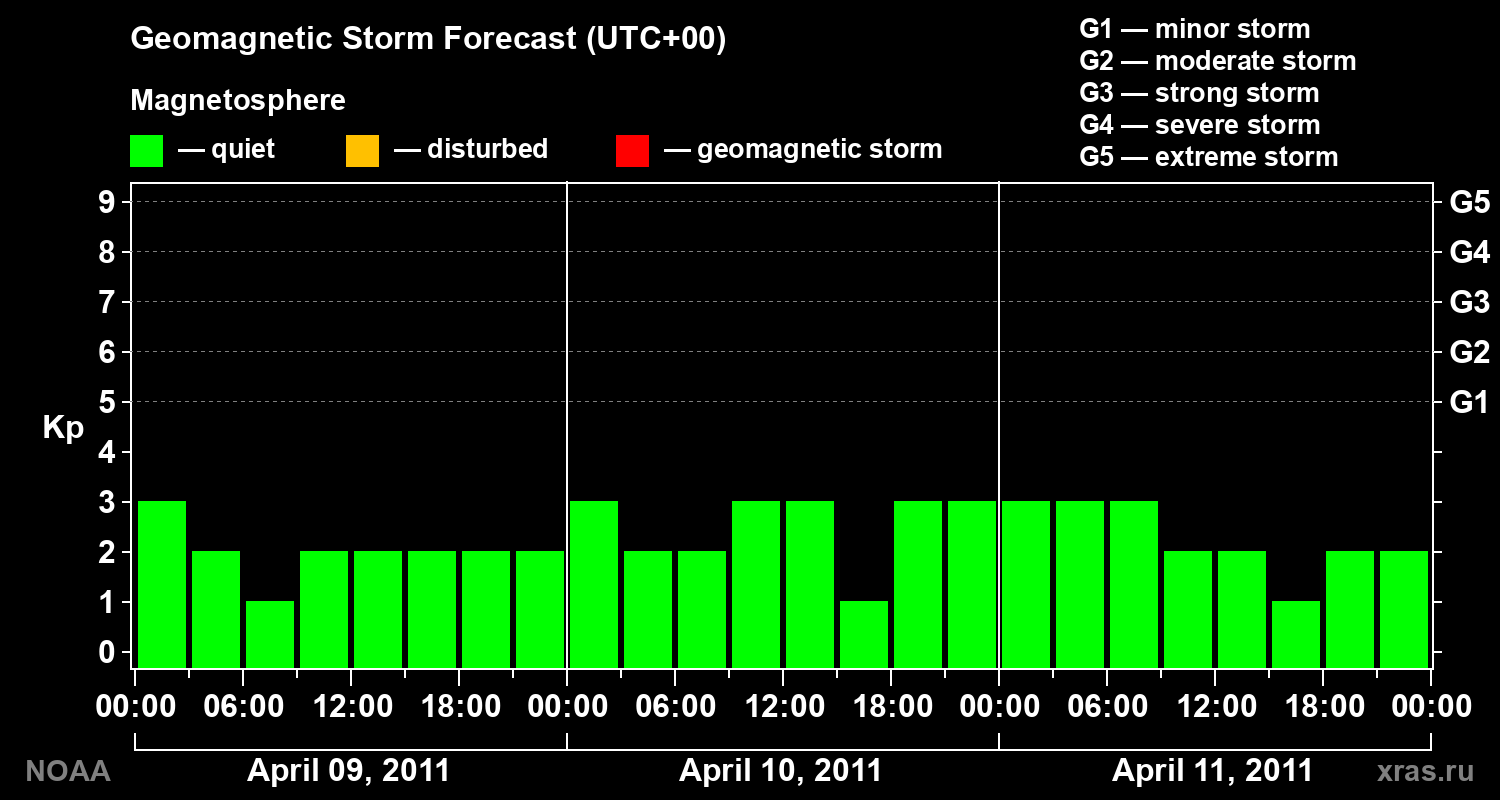 Geomagnetic index Kp forecast for three days