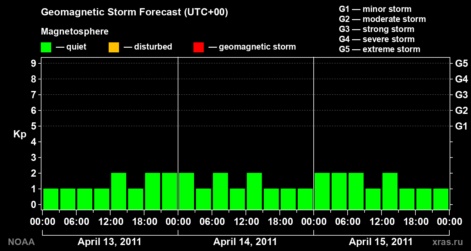 Geomagnetic index Kp forecast for three days