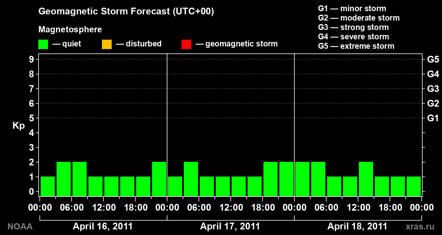 Geomagnetic index Kp forecast for three days