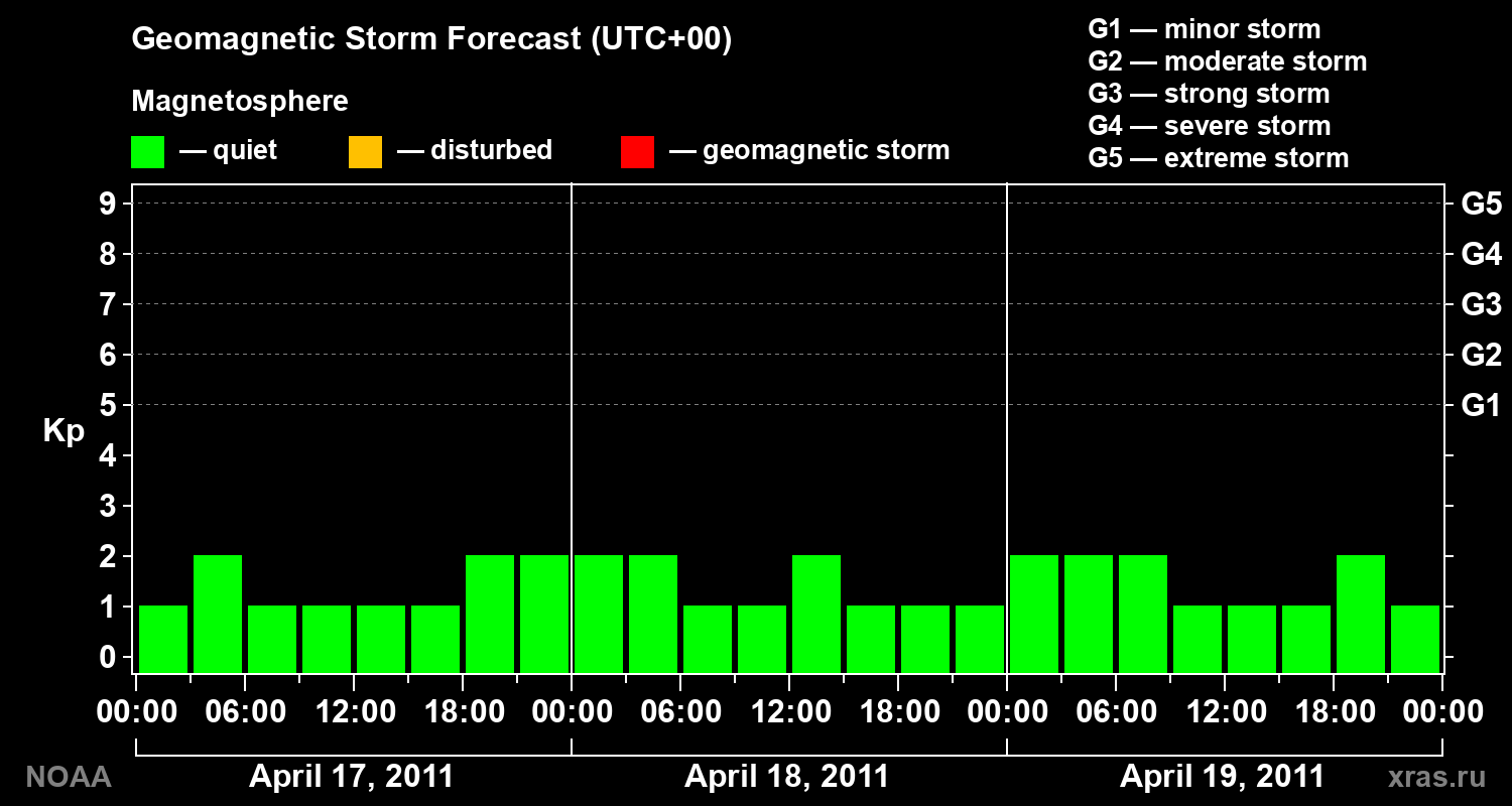 Geomagnetic index Kp forecast for three days