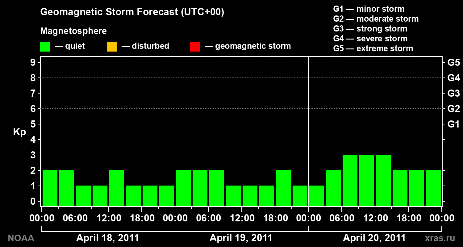 Geomagnetic index Kp forecast for three days