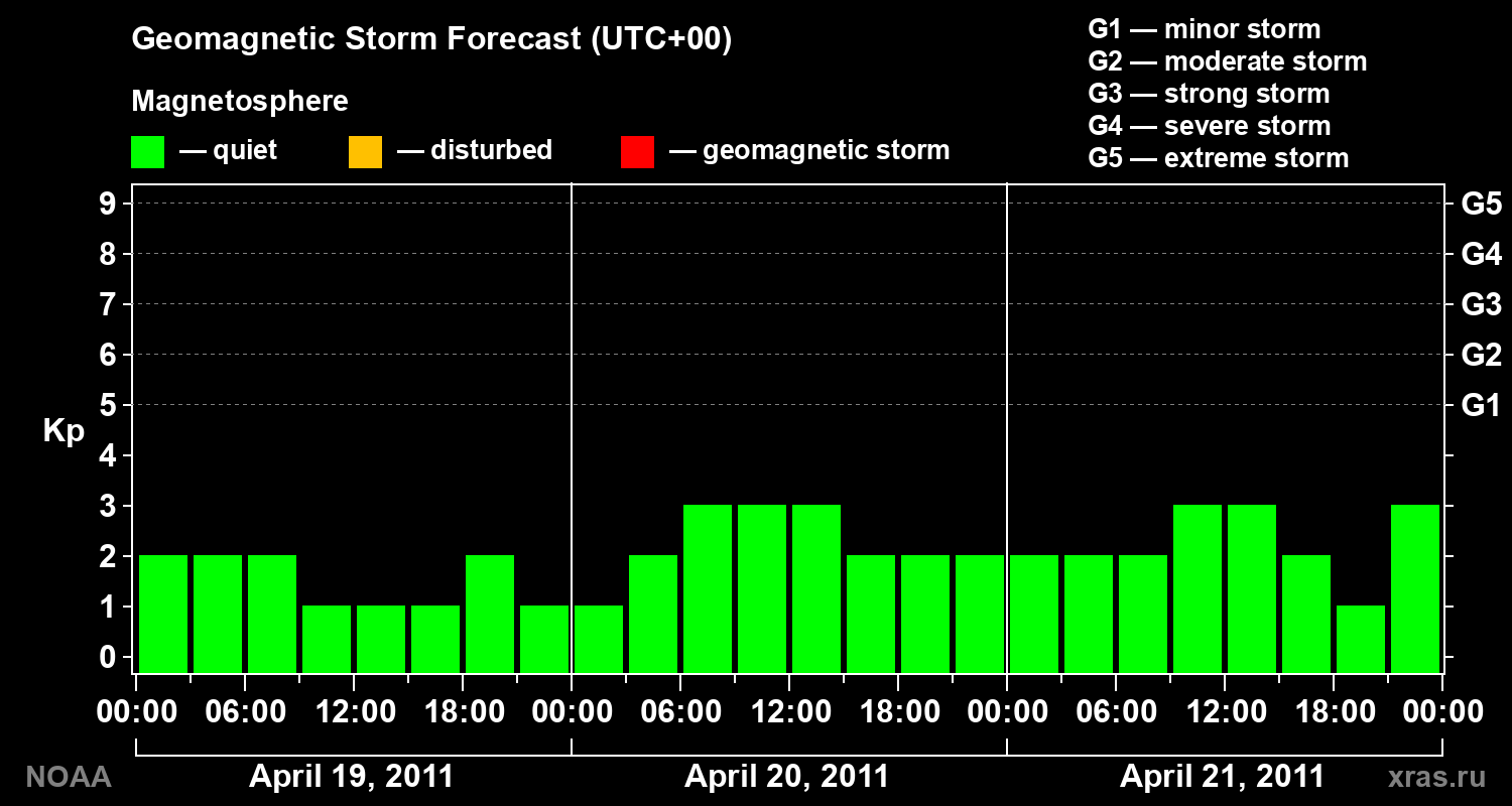 Geomagnetic index Kp forecast for three days