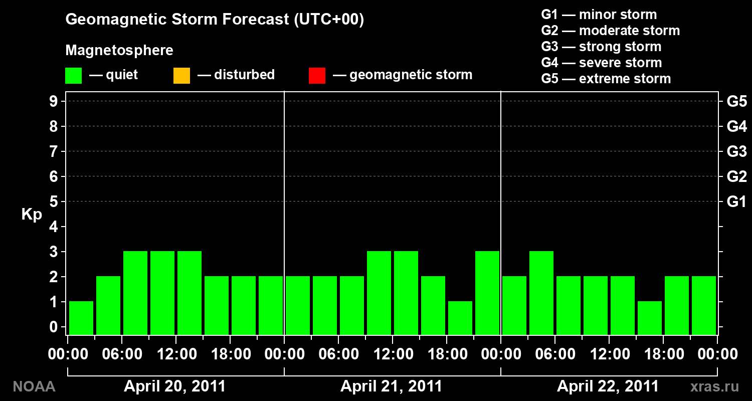 Geomagnetic index Kp forecast for three days