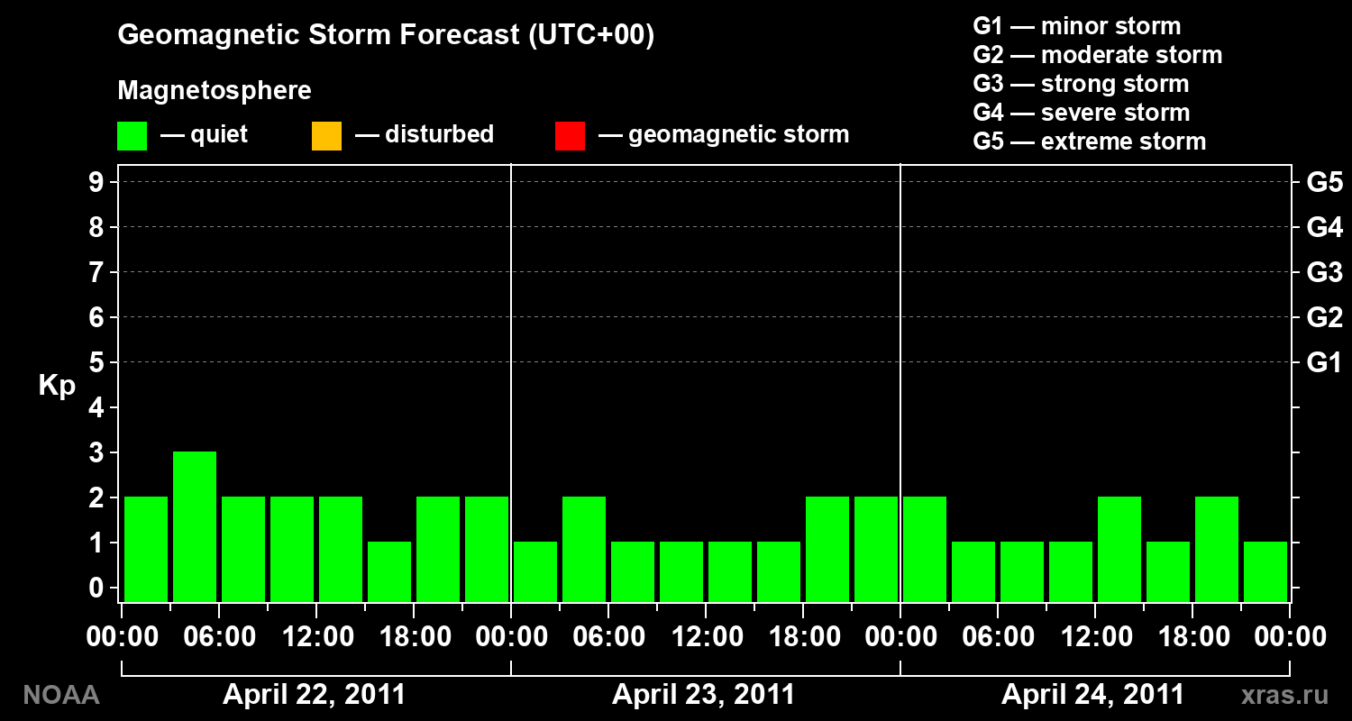 Geomagnetic index Kp forecast for three days