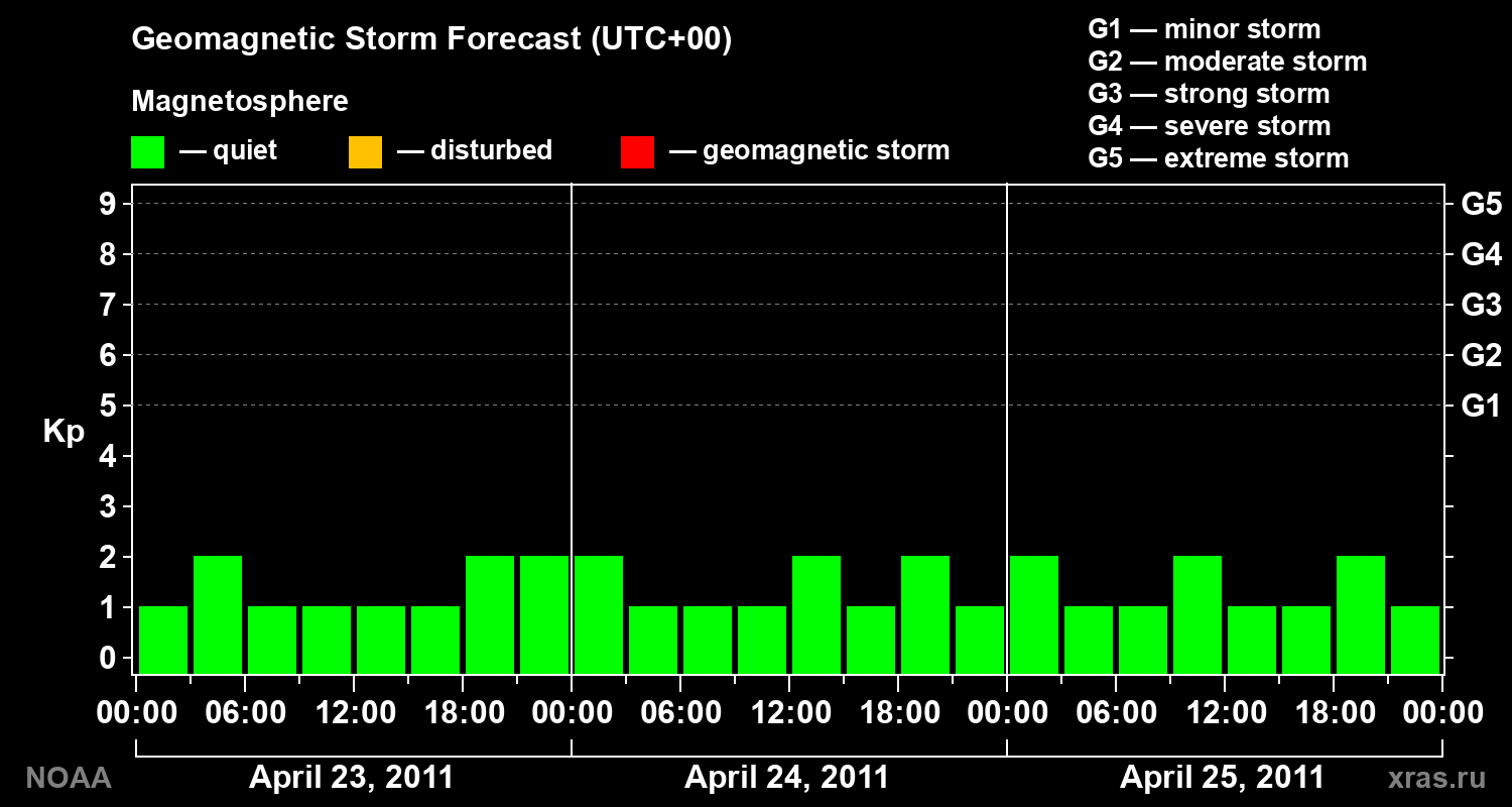 Geomagnetic index Kp forecast for three days