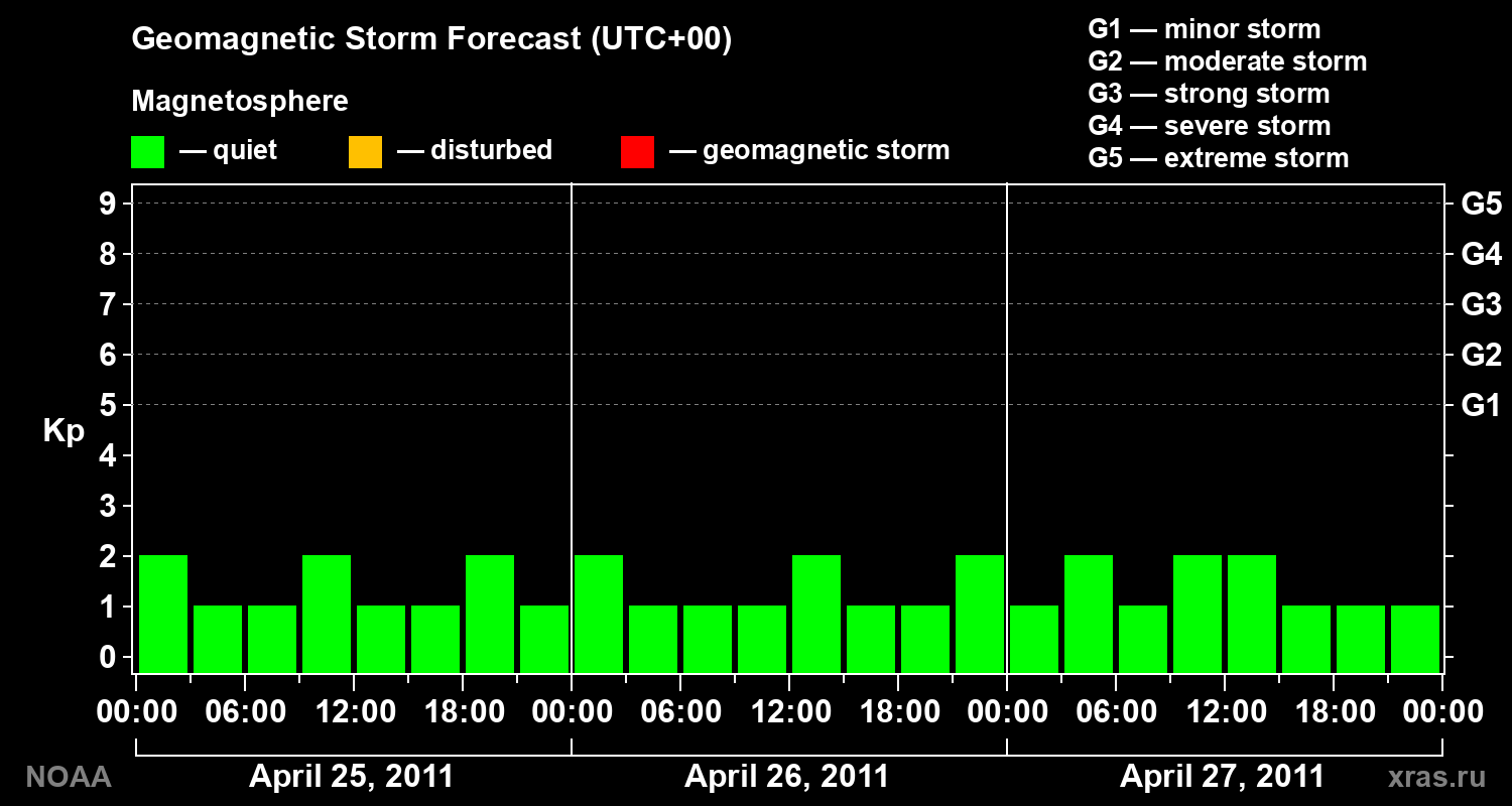 Geomagnetic index Kp forecast for three days