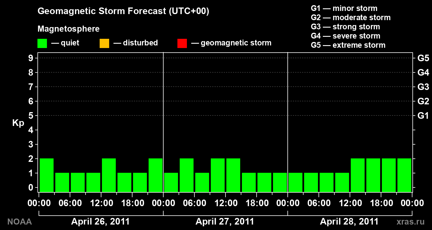 Geomagnetic index Kp forecast for three days