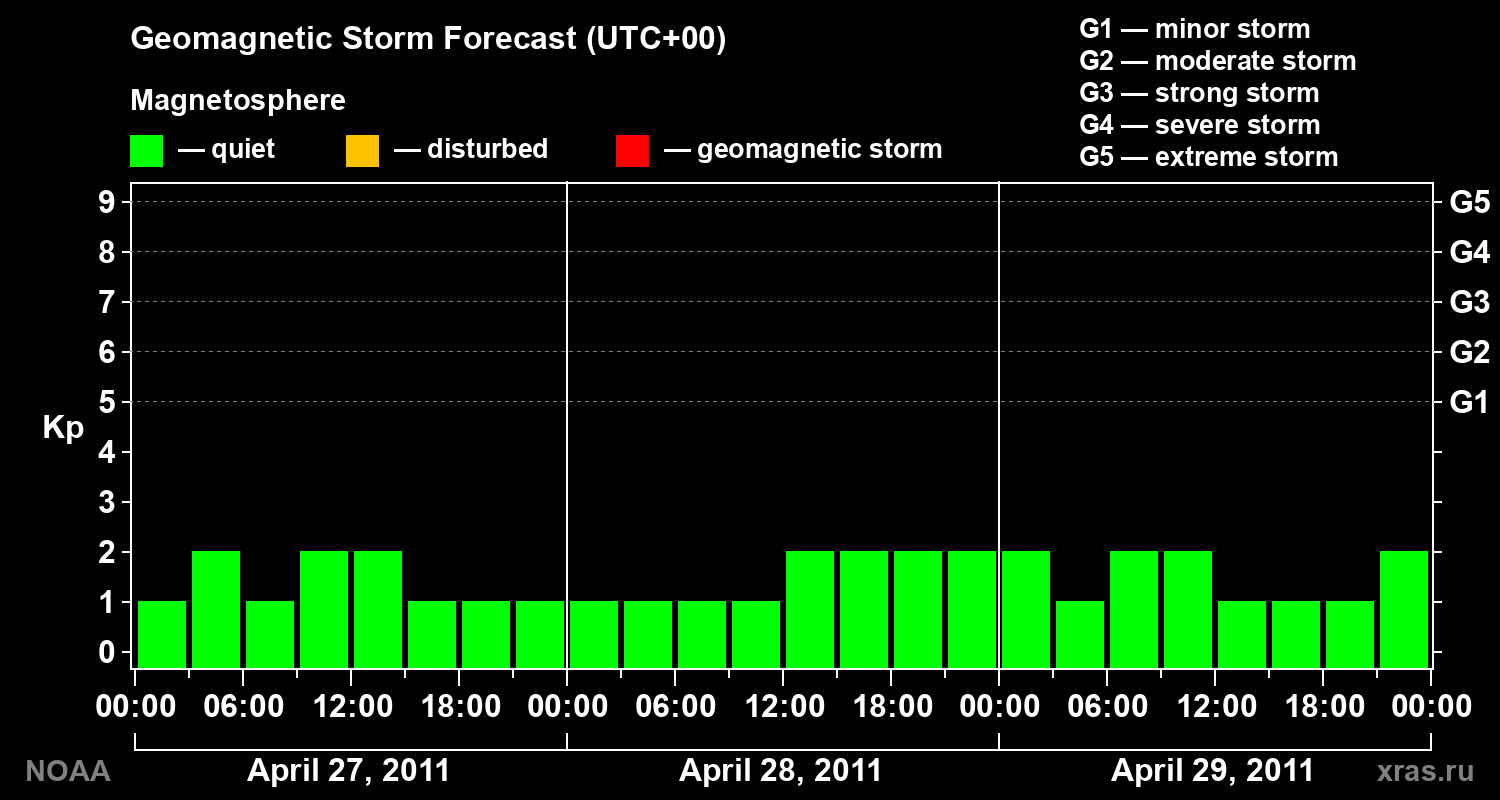 Geomagnetic index Kp forecast for three days