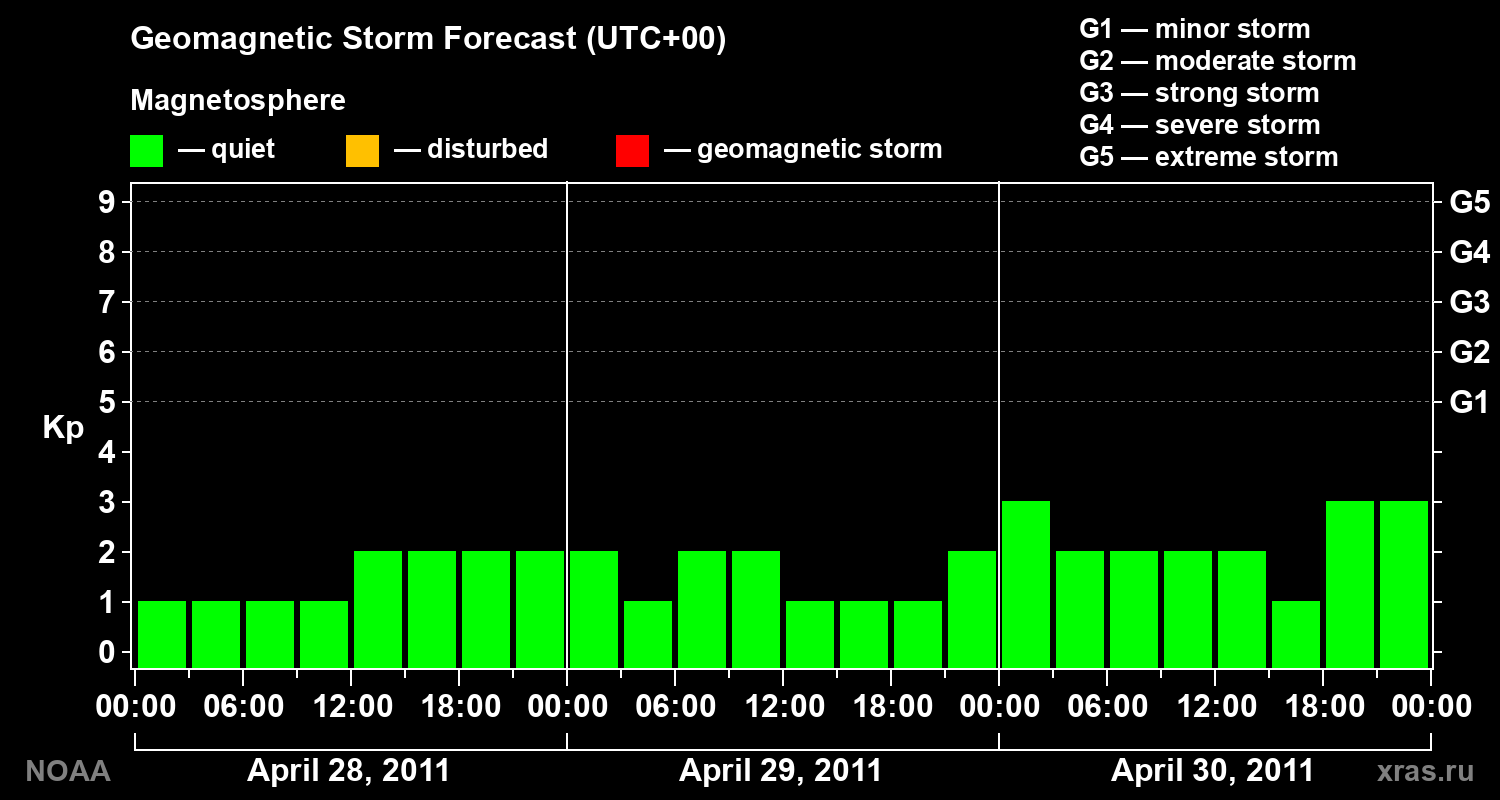 Geomagnetic index Kp forecast for three days