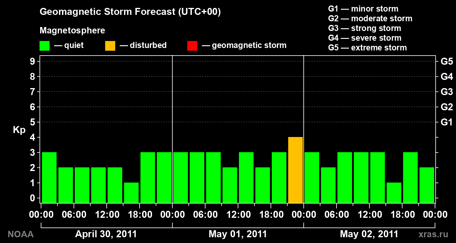 Geomagnetic index Kp forecast for three days