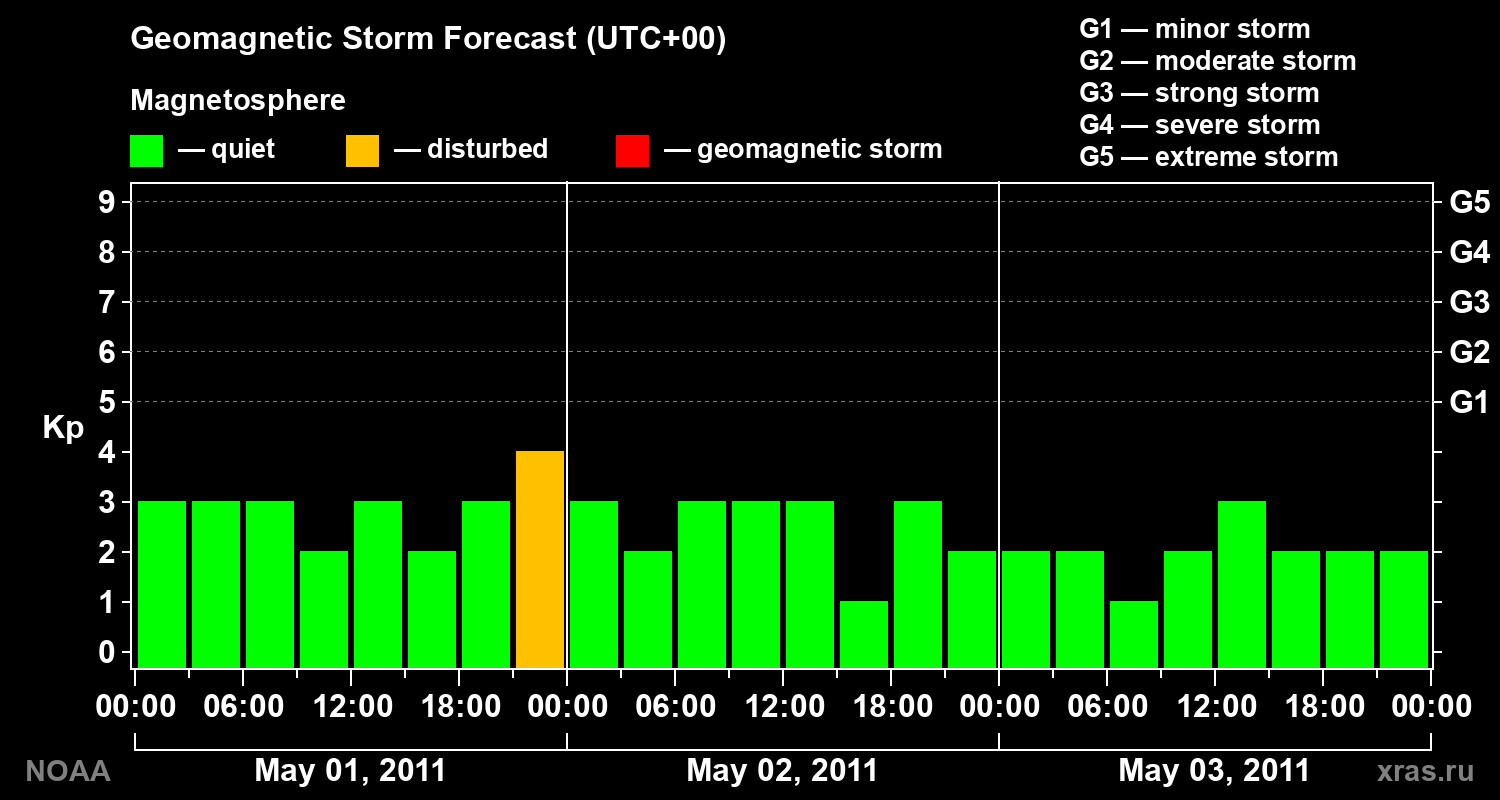 Geomagnetic index Kp forecast for three days