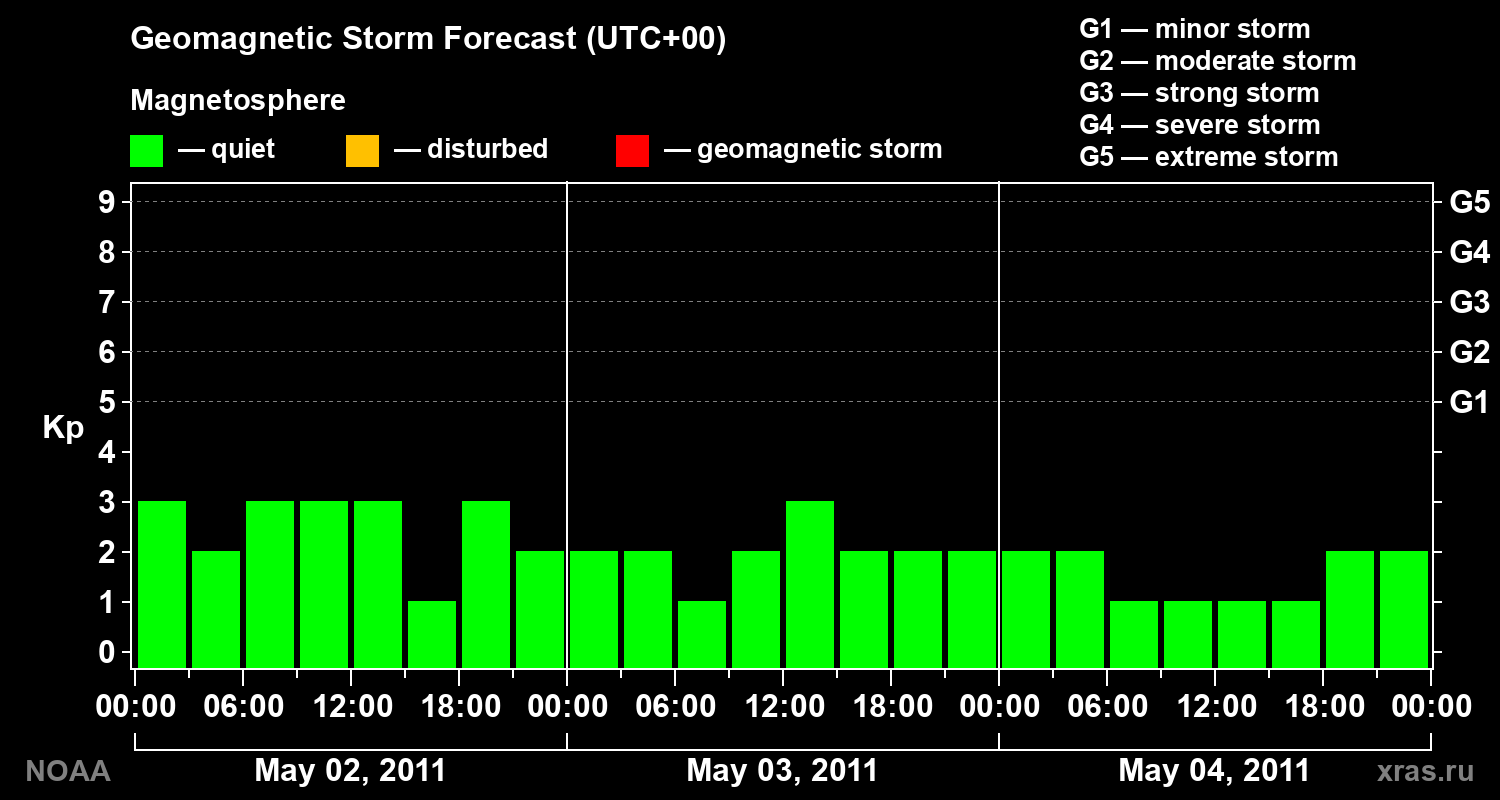 Geomagnetic index Kp forecast for three days