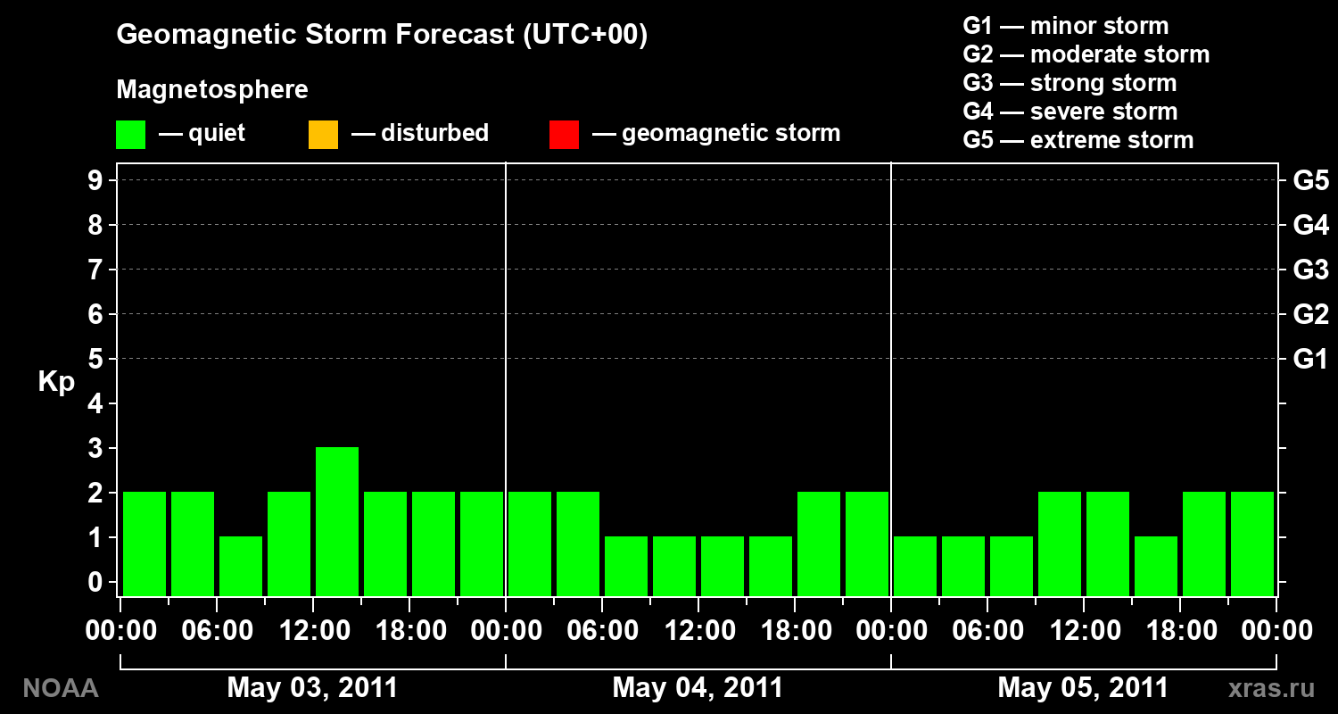 Geomagnetic index Kp forecast for three days