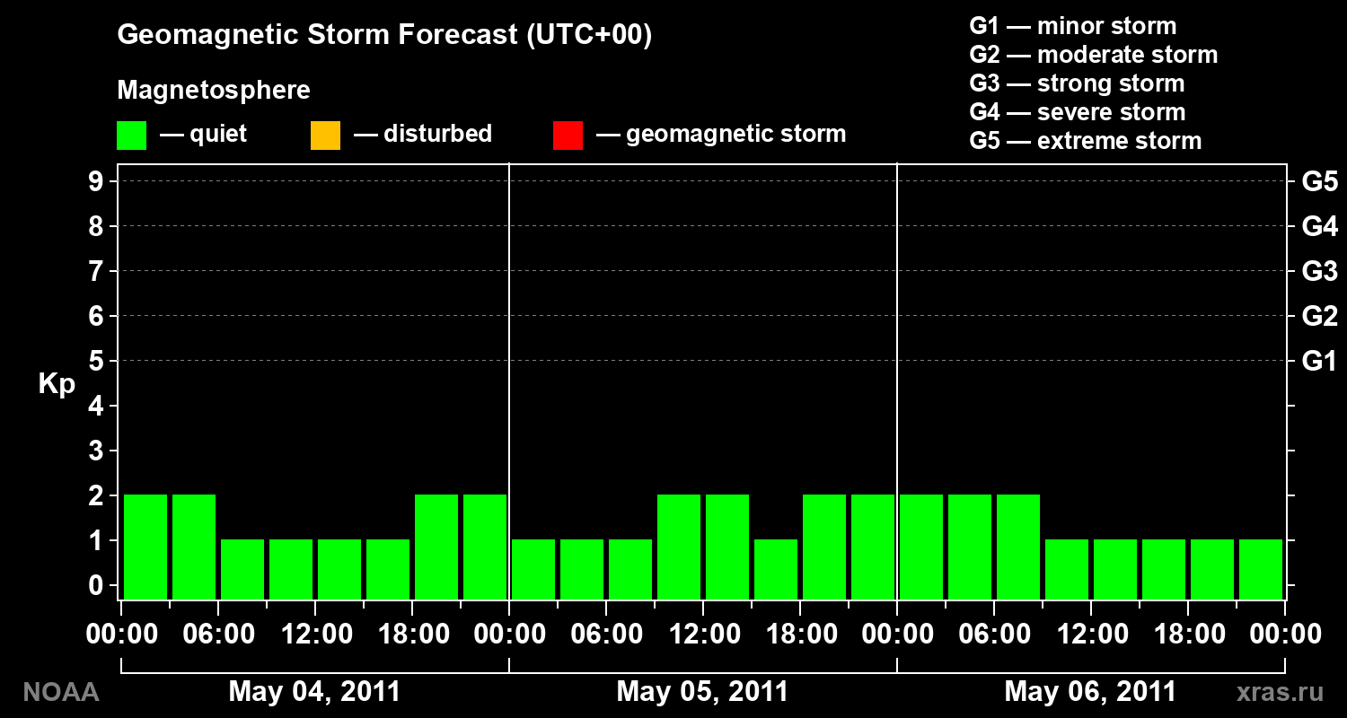 Geomagnetic index Kp forecast for three days